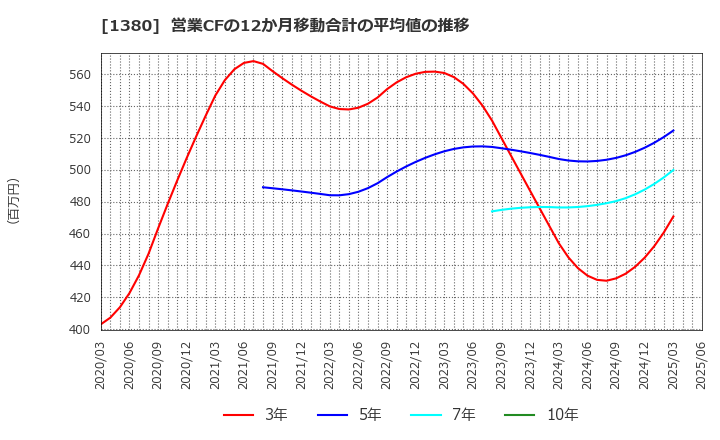 1380 (株)秋川牧園: 営業CFの12か月移動合計の平均値の推移
