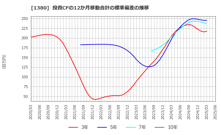 1380 (株)秋川牧園: 投資CFの12か月移動合計の標準偏差の推移