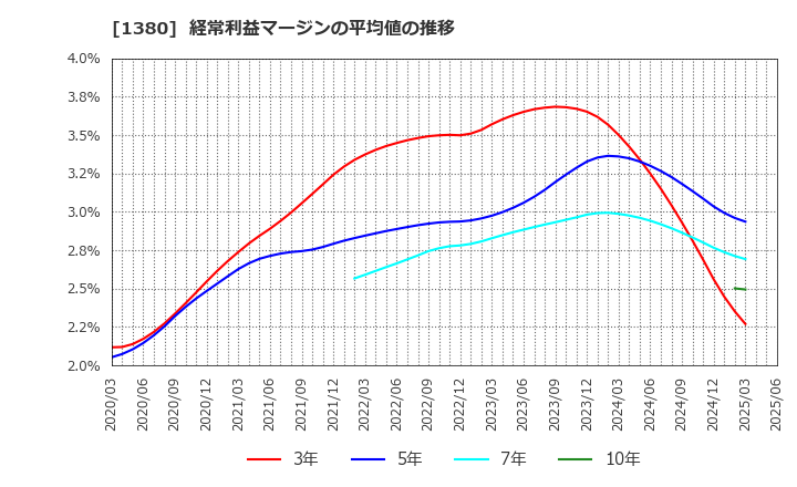 1380 (株)秋川牧園: 経常利益マージンの平均値の推移