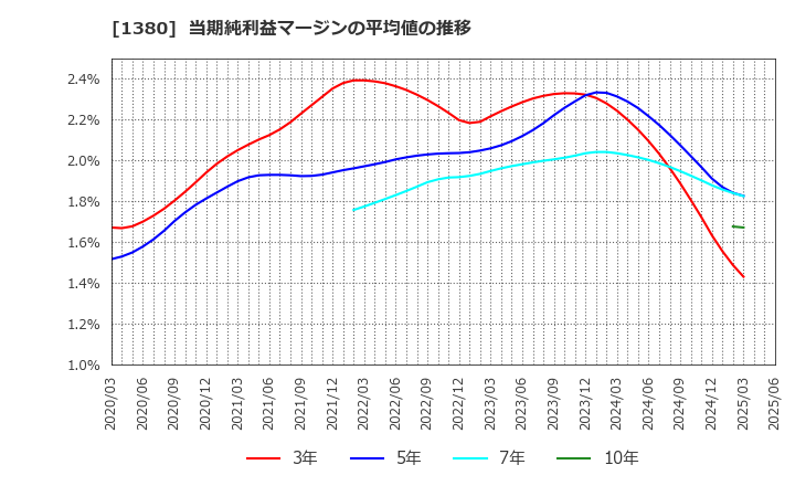 1380 (株)秋川牧園: 当期純利益マージンの平均値の推移