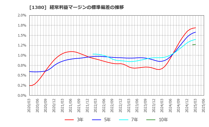 1380 (株)秋川牧園: 経常利益マージンの標準偏差の推移