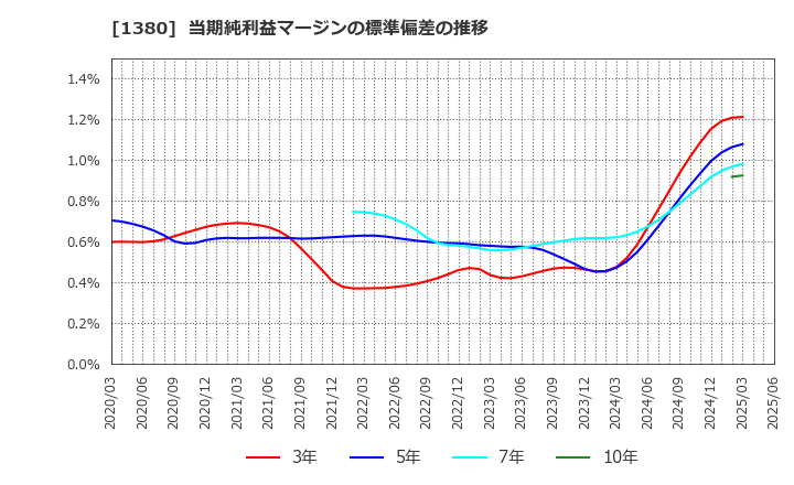 1380 (株)秋川牧園: 当期純利益マージンの標準偏差の推移