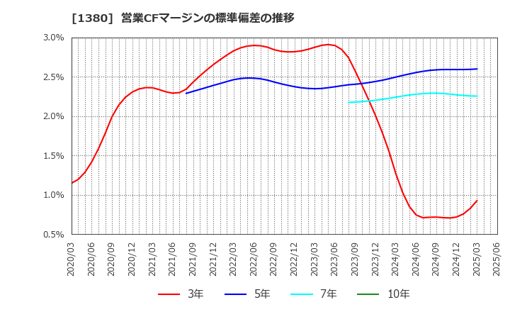1380 (株)秋川牧園: 営業CFマージンの標準偏差の推移
