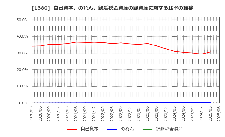 1380 (株)秋川牧園: 自己資本、のれん、繰延税金資産の総資産に対する比率の推移