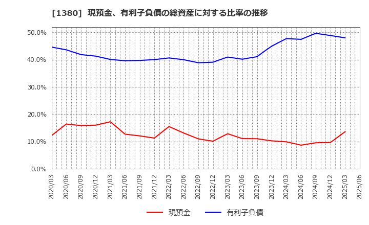 1380 (株)秋川牧園: 現預金、有利子負債の総資産に対する比率の推移