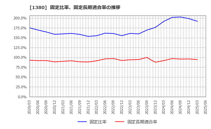 1380 (株)秋川牧園: 固定比率、固定長期適合率の推移