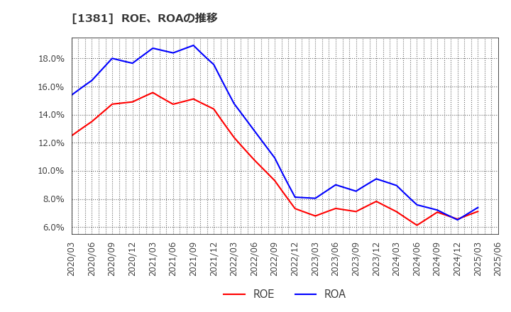 1381 (株)アクシーズ: ROE、ROAの推移