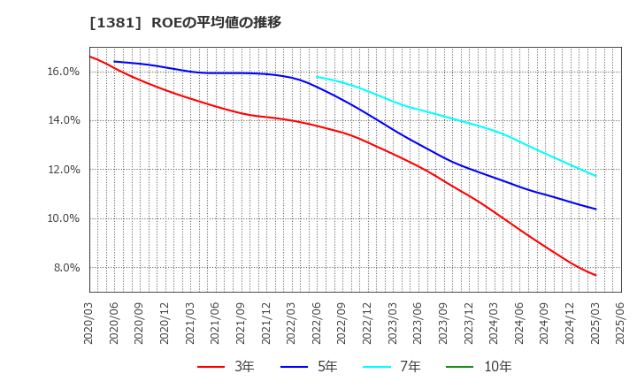 1381 (株)アクシーズ: ROEの平均値の推移