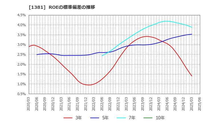 1381 (株)アクシーズ: ROEの標準偏差の推移