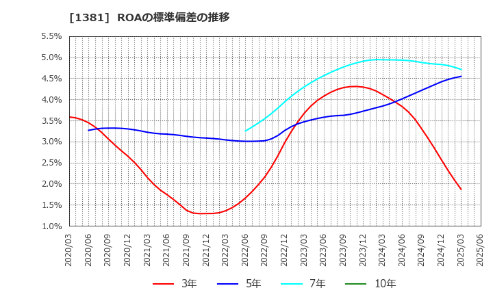 1381 (株)アクシーズ: ROAの標準偏差の推移