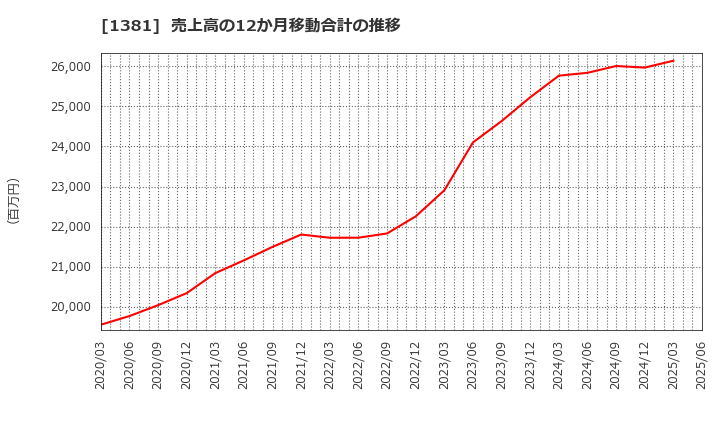 1381 (株)アクシーズ: 売上高の12か月移動合計の推移