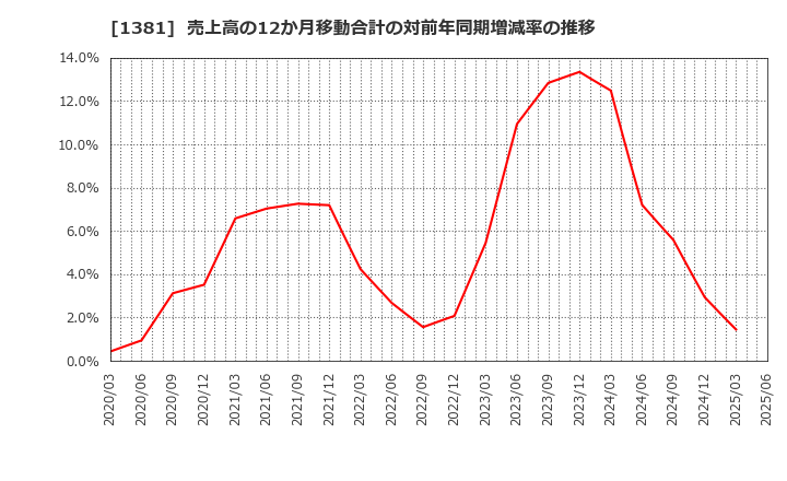 1381 (株)アクシーズ: 売上高の12か月移動合計の対前年同期増減率の推移