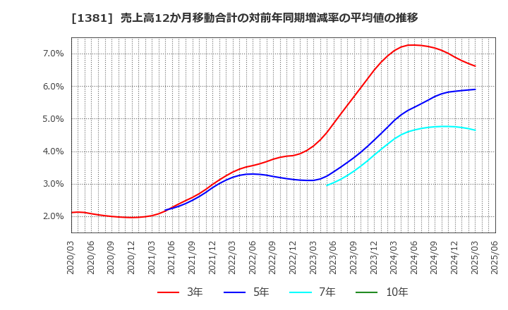 1381 (株)アクシーズ: 売上高12か月移動合計の対前年同期増減率の平均値の推移