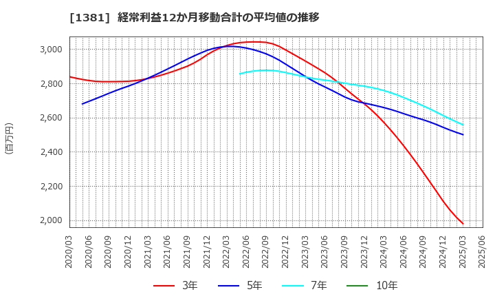 1381 (株)アクシーズ: 経常利益12か月移動合計の平均値の推移