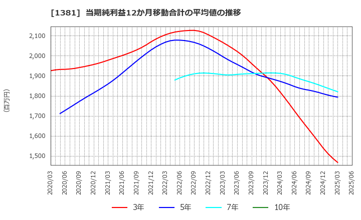 1381 (株)アクシーズ: 当期純利益12か月移動合計の平均値の推移
