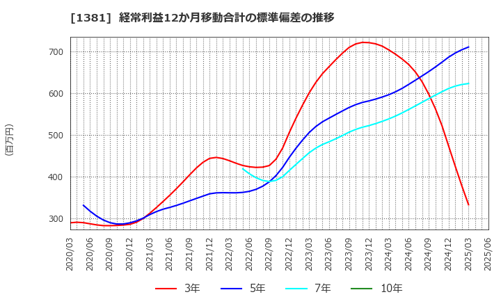 1381 (株)アクシーズ: 経常利益12か月移動合計の標準偏差の推移