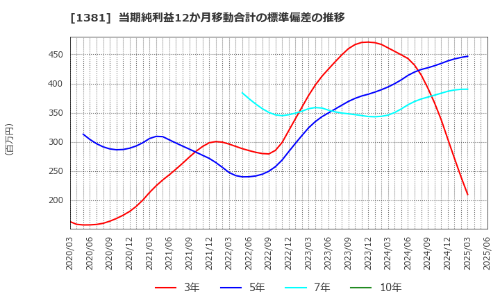 1381 (株)アクシーズ: 当期純利益12か月移動合計の標準偏差の推移