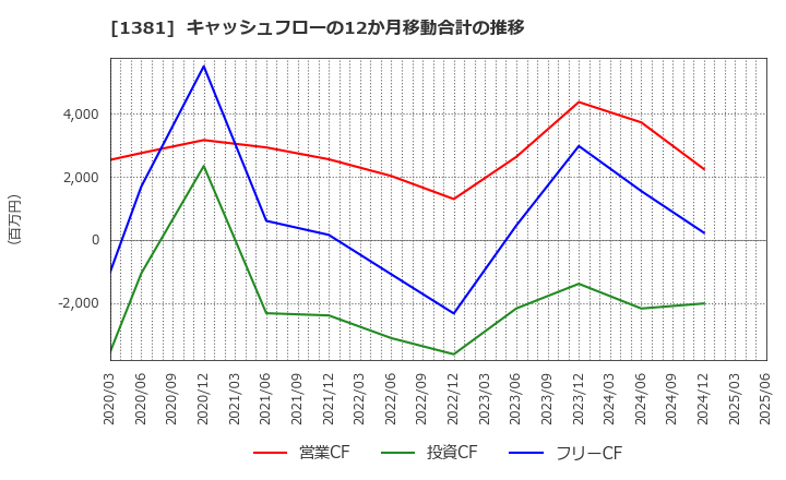 1381 (株)アクシーズ: キャッシュフローの12か月移動合計の推移