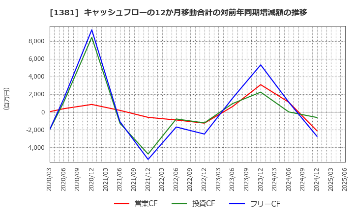 1381 (株)アクシーズ: キャッシュフローの12か月移動合計の対前年同期増減額の推移