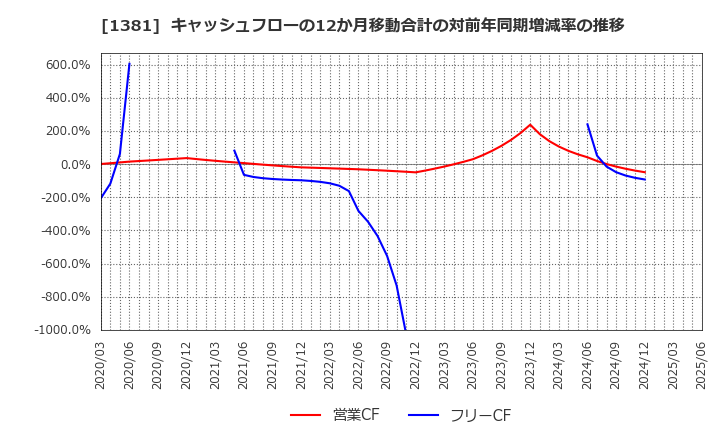 1381 (株)アクシーズ: キャッシュフローの12か月移動合計の対前年同期増減率の推移