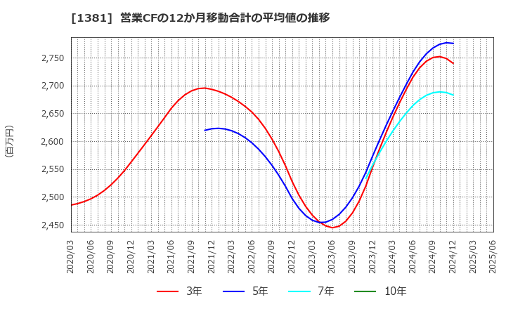 1381 (株)アクシーズ: 営業CFの12か月移動合計の平均値の推移