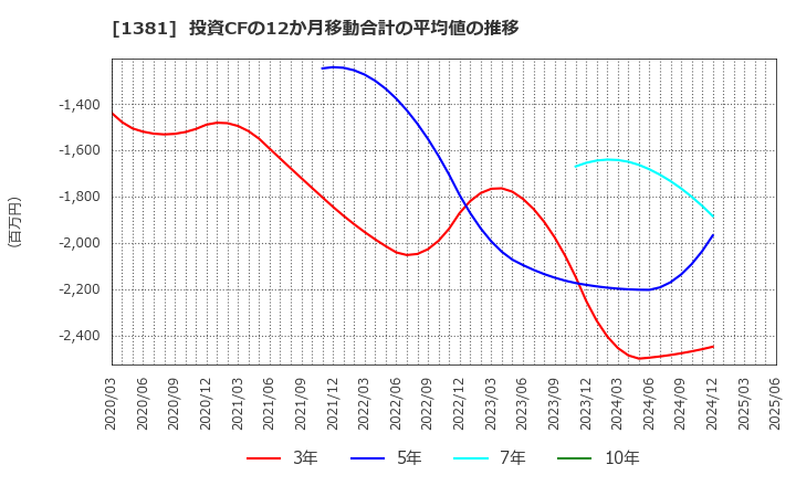 1381 (株)アクシーズ: 投資CFの12か月移動合計の平均値の推移
