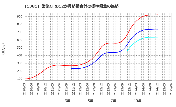 1381 (株)アクシーズ: 営業CFの12か月移動合計の標準偏差の推移