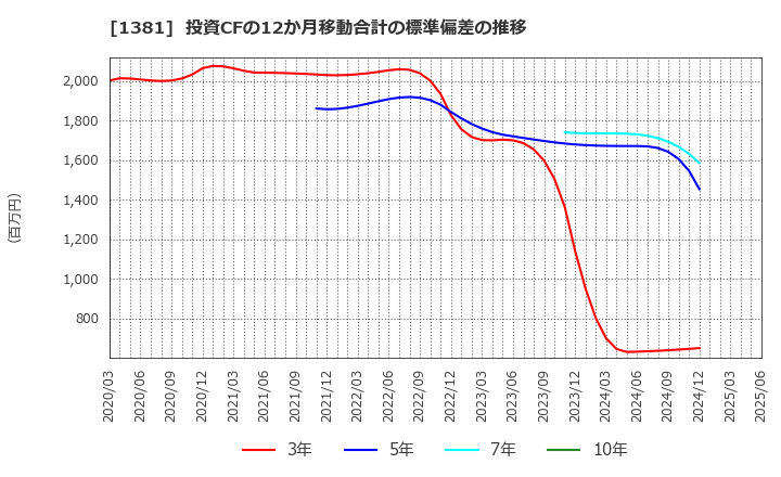 1381 (株)アクシーズ: 投資CFの12か月移動合計の標準偏差の推移