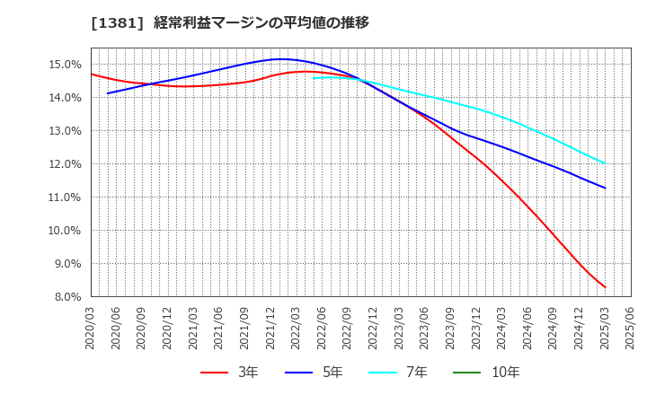 1381 (株)アクシーズ: 経常利益マージンの平均値の推移