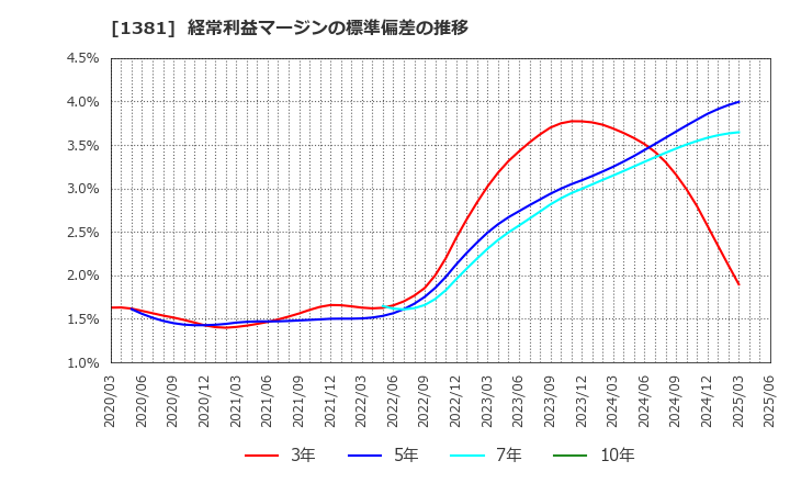1381 (株)アクシーズ: 経常利益マージンの標準偏差の推移