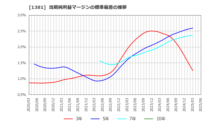1381 (株)アクシーズ: 当期純利益マージンの標準偏差の推移
