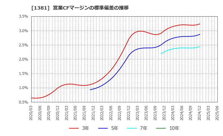 1381 (株)アクシーズ: 営業CFマージンの標準偏差の推移
