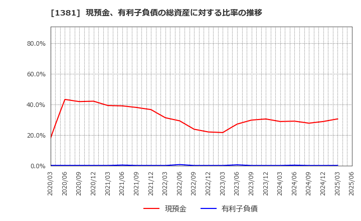 1381 (株)アクシーズ: 現預金、有利子負債の総資産に対する比率の推移