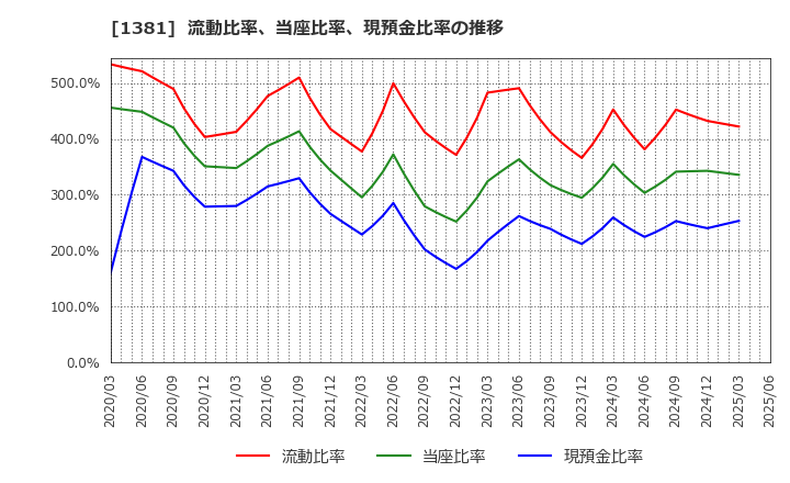 1381 (株)アクシーズ: 流動比率、当座比率、現預金比率の推移