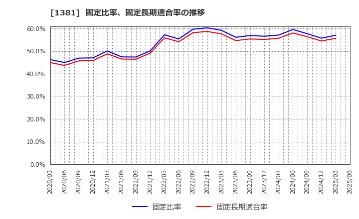 1381 (株)アクシーズ: 固定比率、固定長期適合率の推移