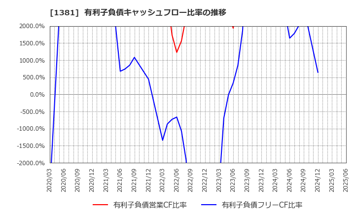 1381 (株)アクシーズ: 有利子負債キャッシュフロー比率の推移