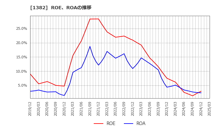 1382 (株)ホーブ: ROE、ROAの推移