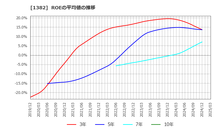 1382 (株)ホーブ: ROEの平均値の推移
