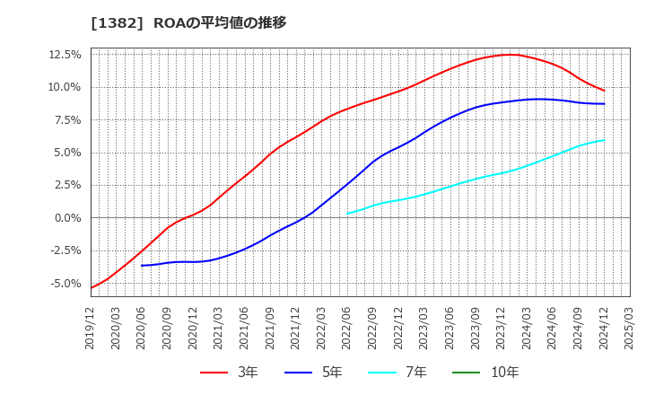 1382 (株)ホーブ: ROAの平均値の推移
