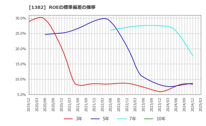1382 (株)ホーブ: ROEの標準偏差の推移