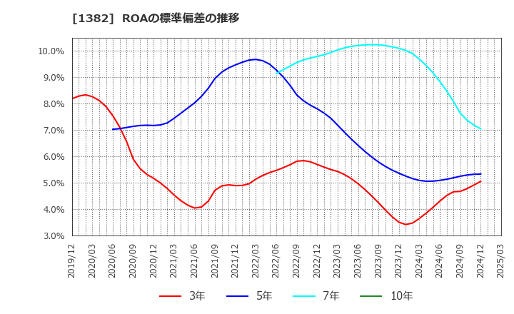1382 (株)ホーブ: ROAの標準偏差の推移