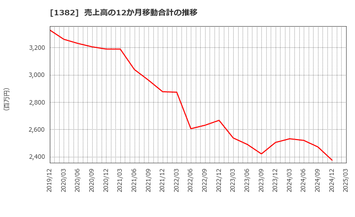 1382 (株)ホーブ: 売上高の12か月移動合計の推移