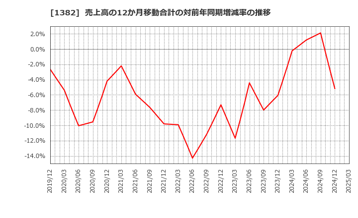 1382 (株)ホーブ: 売上高の12か月移動合計の対前年同期増減率の推移