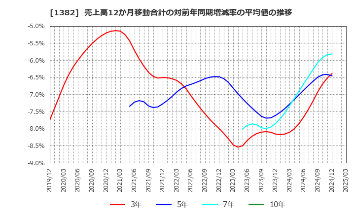 1382 (株)ホーブ: 売上高12か月移動合計の対前年同期増減率の平均値の推移