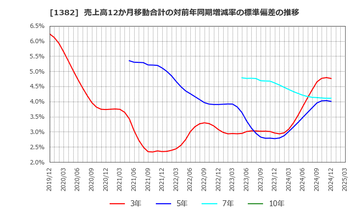 1382 (株)ホーブ: 売上高12か月移動合計の対前年同期増減率の標準偏差の推移