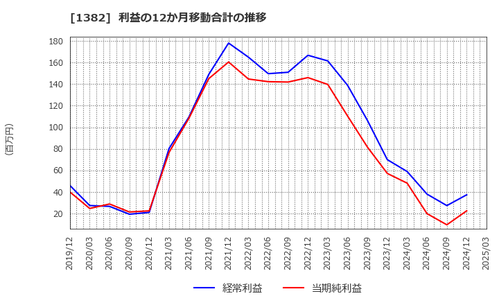 1382 (株)ホーブ: 利益の12か月移動合計の推移