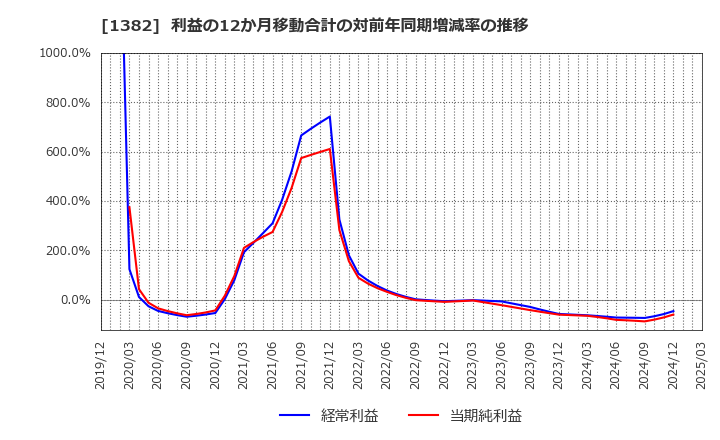 1382 (株)ホーブ: 利益の12か月移動合計の対前年同期増減率の推移