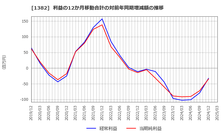 1382 (株)ホーブ: 利益の12か月移動合計の対前年同期増減額の推移