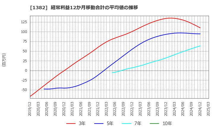 1382 (株)ホーブ: 経常利益12か月移動合計の平均値の推移
