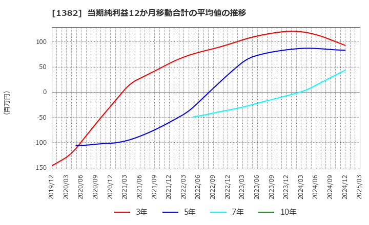 1382 (株)ホーブ: 当期純利益12か月移動合計の平均値の推移